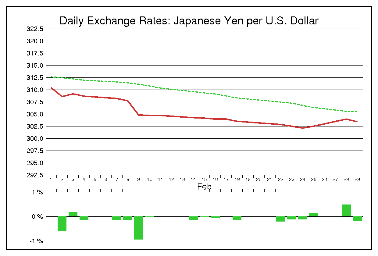 1972年2月のドル円（USD/JPY）